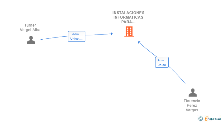 Vinculaciones societarias de INSTALACIONES INFORMATICAS PARA COMERCIOS SL
