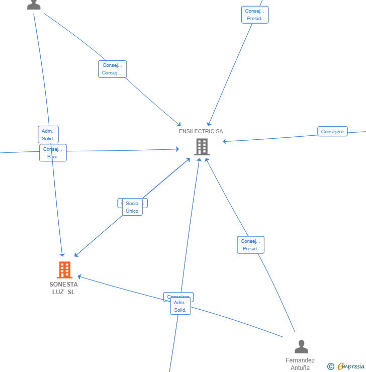 Vinculaciones societarias de SONESTA LUZ SL