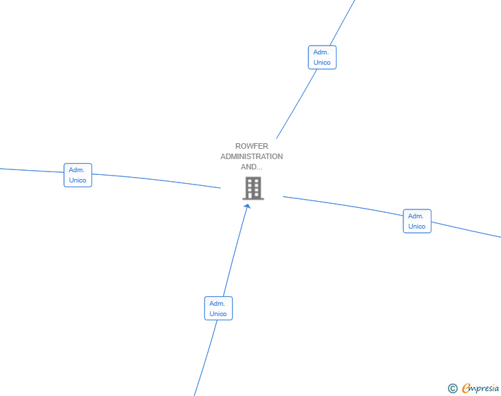 Vinculaciones societarias de MAS MAIG CORPORATE SL