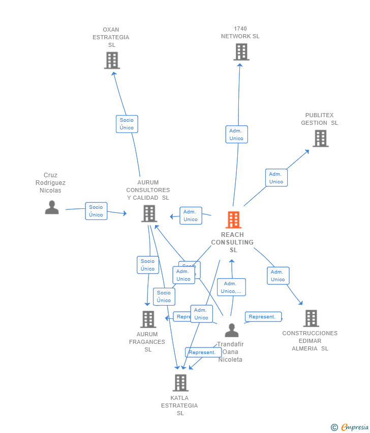 Vinculaciones societarias de REACH CONSULTING SL