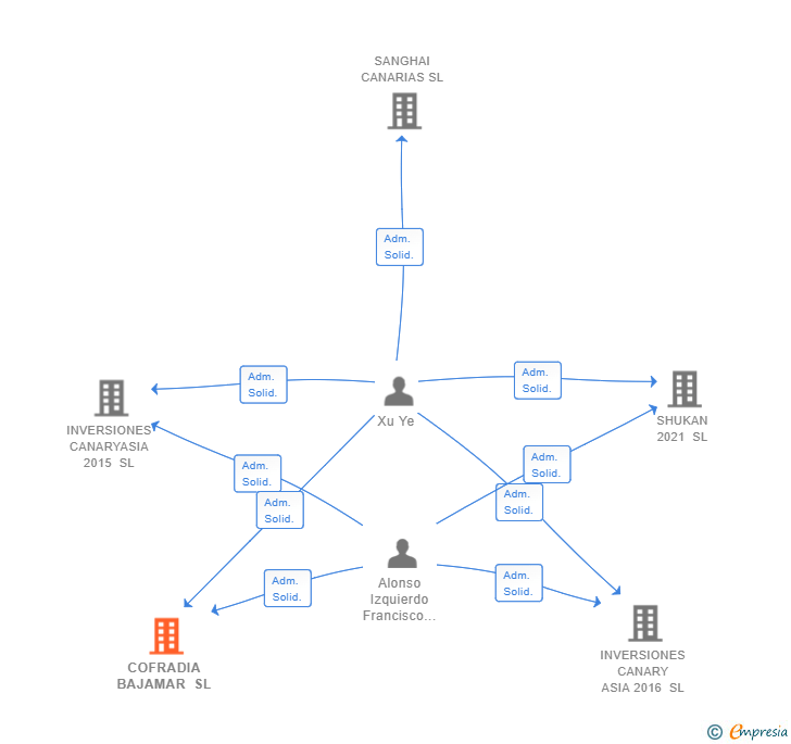 Vinculaciones societarias de COFRADIA BAJAMAR SL