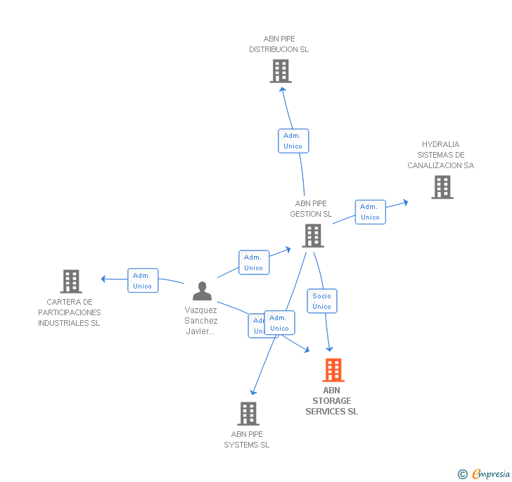 Vinculaciones societarias de ABN STORAGE SERVICES SL