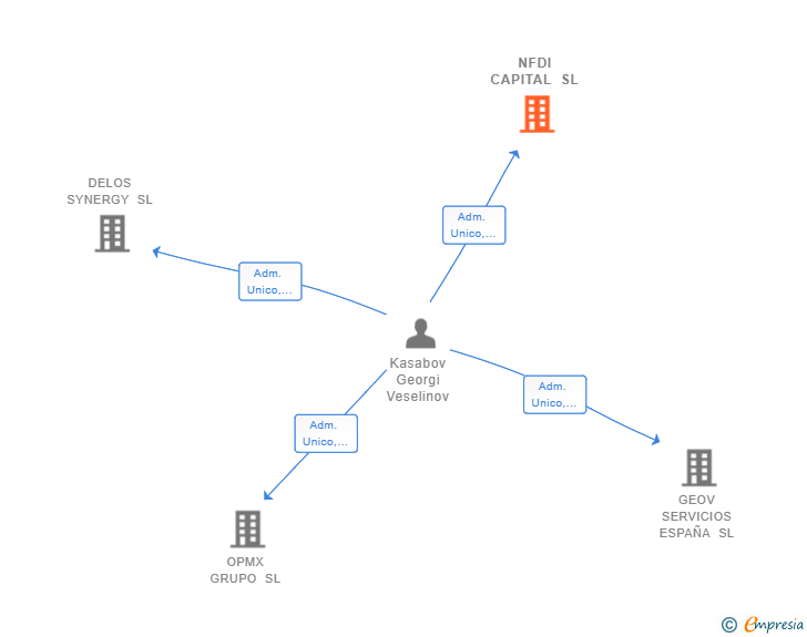 Vinculaciones societarias de NFDI CAPITAL SL