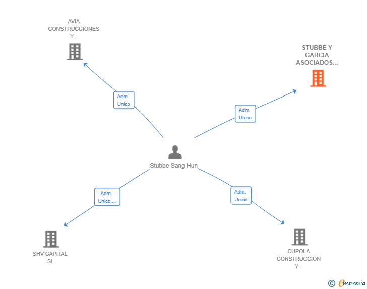 Vinculaciones societarias de STUBBE Y GARCIA ASOCIADOS SL