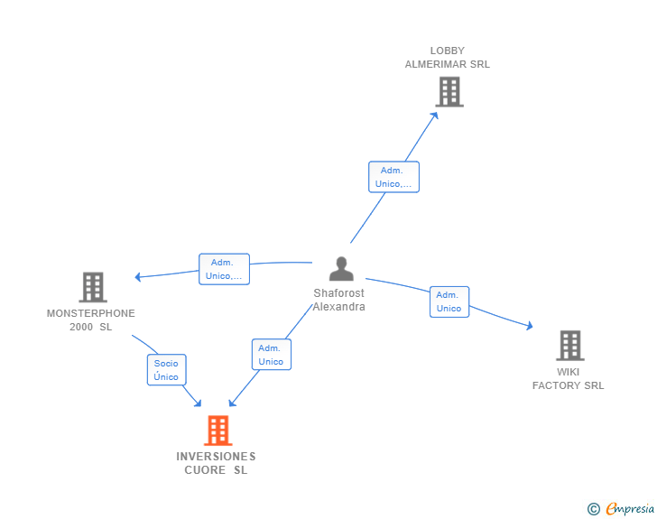 Vinculaciones societarias de INVERSIONES CUORE SL