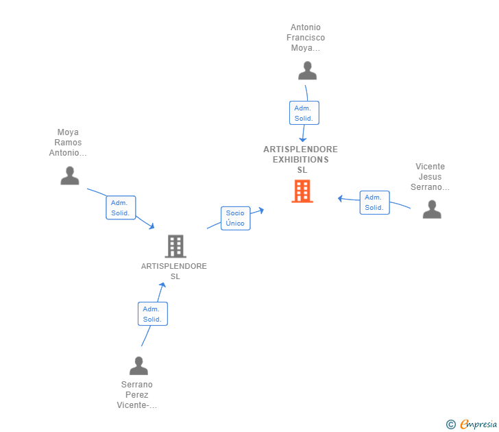 Vinculaciones societarias de ARTISPLENDORE EXHIBITIONS SL