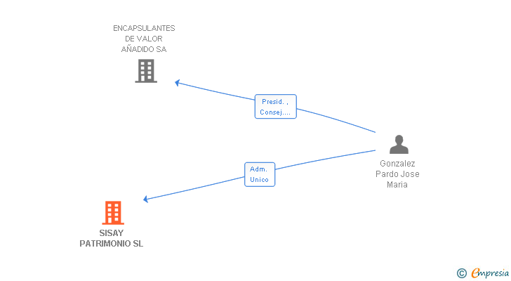 Vinculaciones societarias de SISAY PATRIMONIO SL