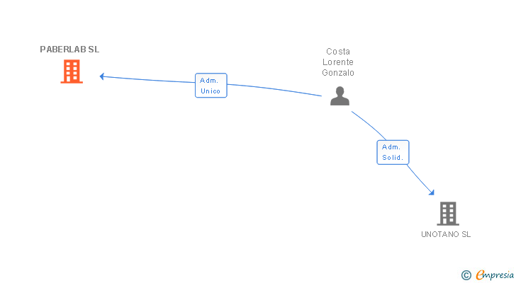 Vinculaciones societarias de PABERLAB SL