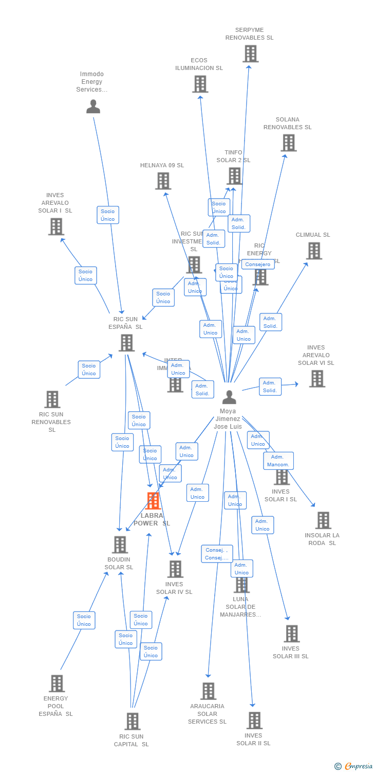 Vinculaciones societarias de LABRA POWER SL