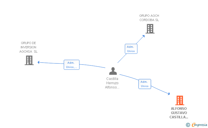 Vinculaciones societarias de ALFONSO GUSTAVO CASTILLA HERRUZO PROMOCIONES CONSTRUCCIONES SL