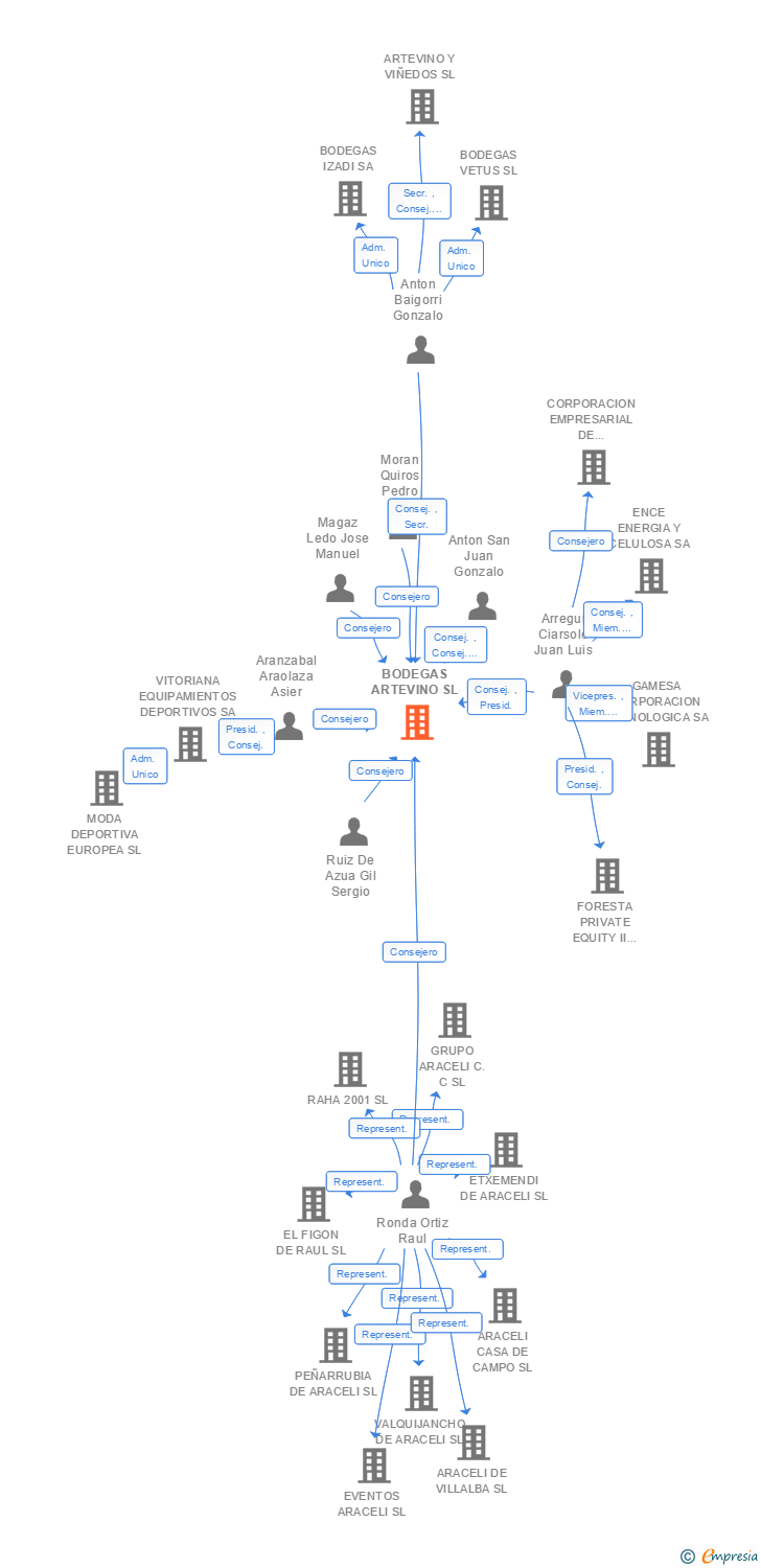 Vinculaciones societarias de BODEGAS ARTEVINO SL