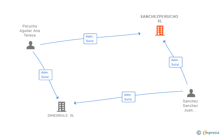 Vinculaciones societarias de SANCHEZPERUCHO SL