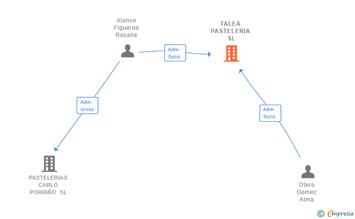 Vinculaciones societarias de TALEA PASTELERIA SL