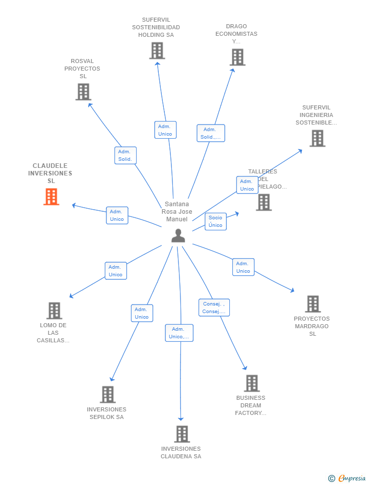 Vinculaciones societarias de CLAUDELE INVERSIONES SL