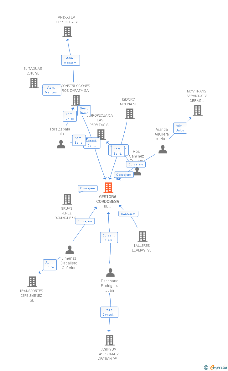 Vinculaciones societarias de GESTORA CORDOBESA DE RESIDUOS SA