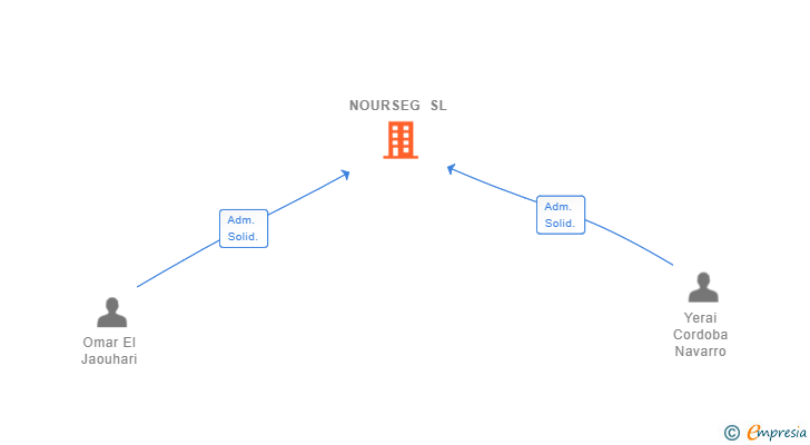 Vinculaciones societarias de NOURSEG SL