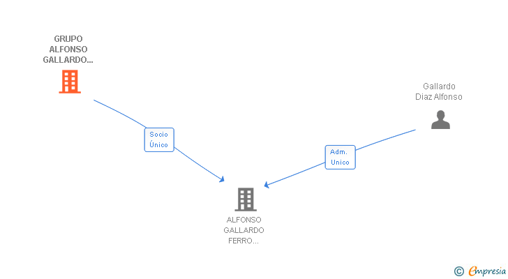 Vinculaciones societarias de GRUPO ALFONSO GALLARDO PRODUCTOS LARGOS SL