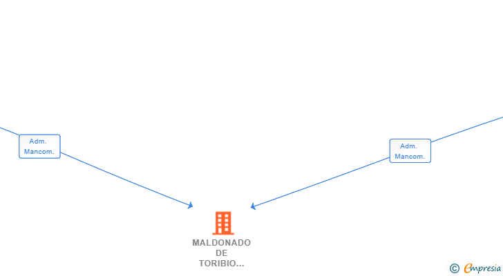 Vinculaciones societarias de MALDONADO DE TORIBIO REALESTATE SL