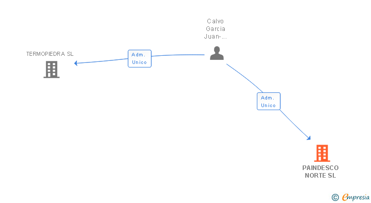 Vinculaciones societarias de PAINDESCO NORTE SL