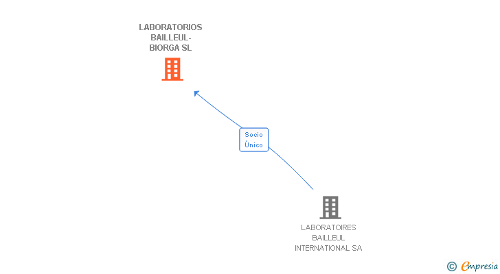 Vinculaciones societarias de LABORATORIOS BAILLEUL-BIORGA SL