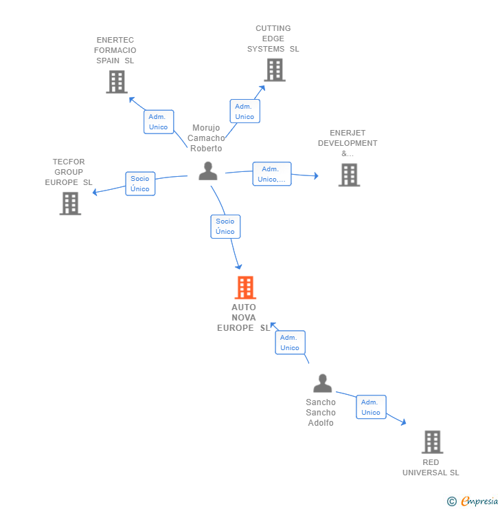 Vinculaciones societarias de AUTO NOVA EUROPE SL