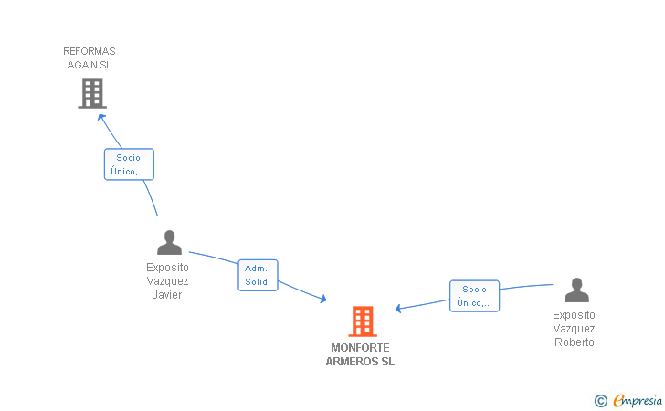 Vinculaciones societarias de MONFORTE ARMEROS SL