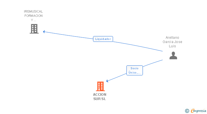 Vinculaciones societarias de ACCION SUR SL