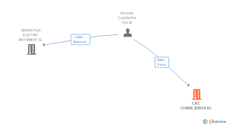 Vinculaciones societarias de CAC CONSEJEROS SL