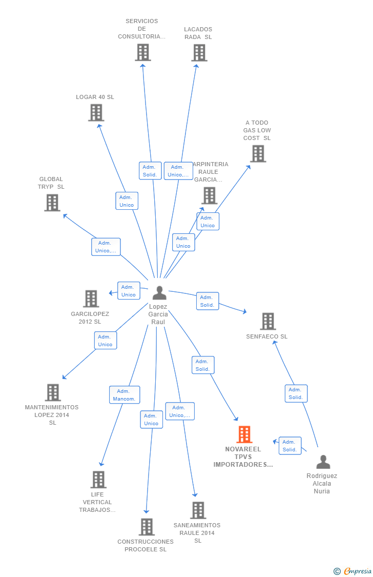 Vinculaciones societarias de NOVAREEL TPVS IMPORTADORES SL