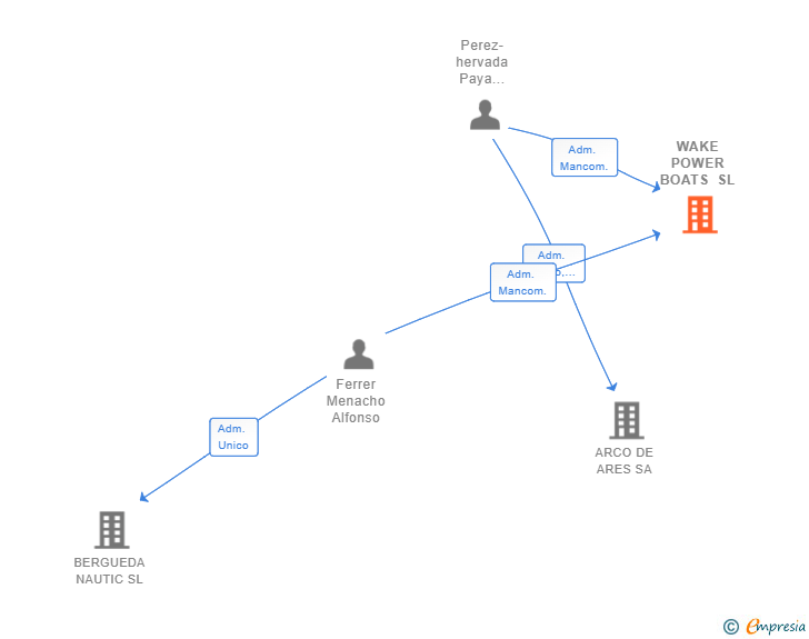 Vinculaciones societarias de WAKE POWER BOATS SL