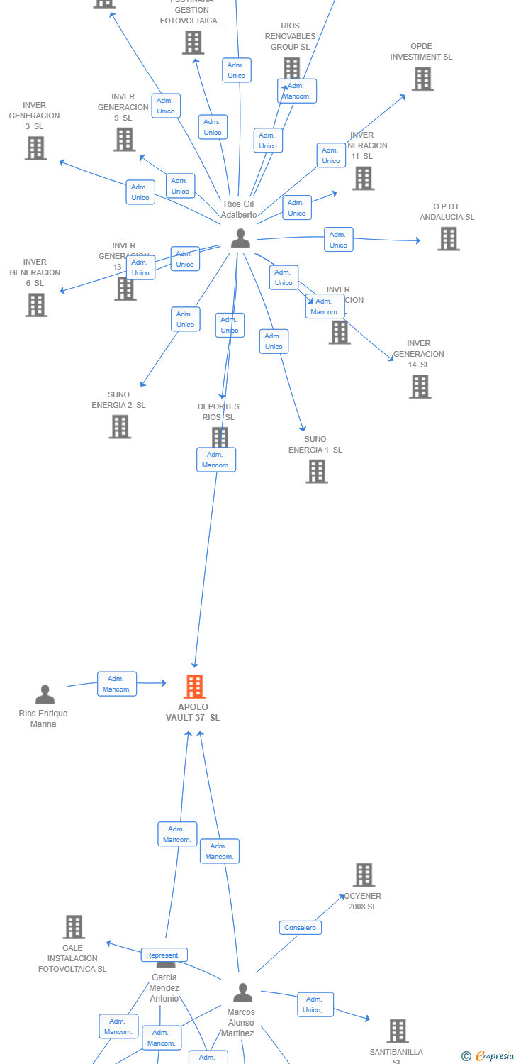 Vinculaciones societarias de APOLO VAULT 37 SL (EXTINGUIDA)