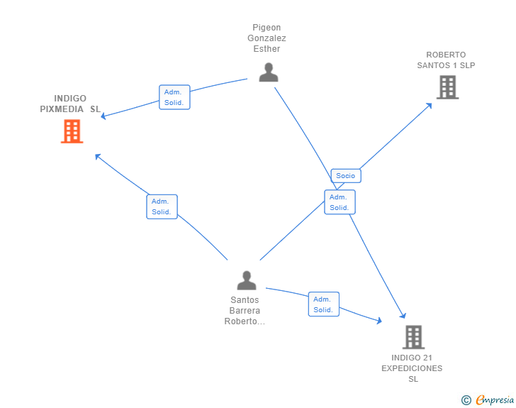 Vinculaciones societarias de INDIGO PIXMEDIA SL