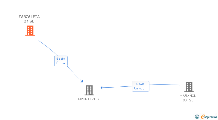Vinculaciones societarias de ZARZALETA 21 SL