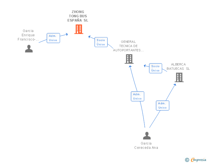 Vinculaciones societarias de ZHONG TONG BUS ESPAÑA SL