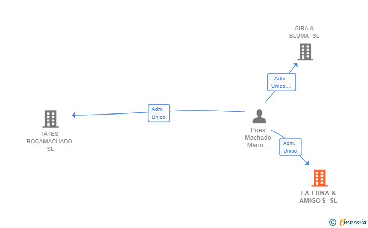 Vinculaciones societarias de LA LUNA & AMIGOS SL