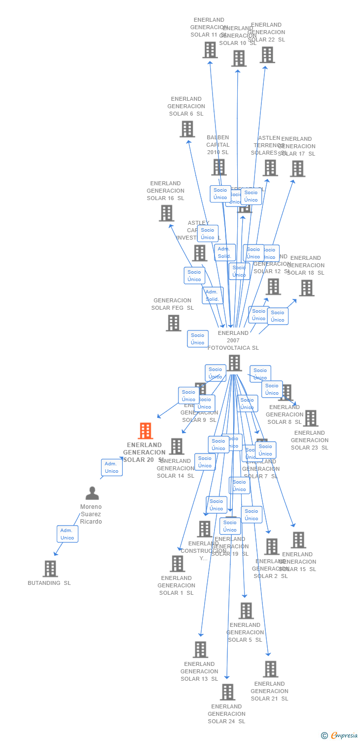 Vinculaciones societarias de ENERLAND GENERACION SOLAR 20 SL