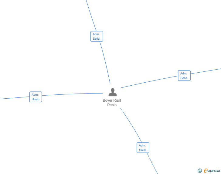 Vinculaciones societarias de GUIVER CAPITAL SL