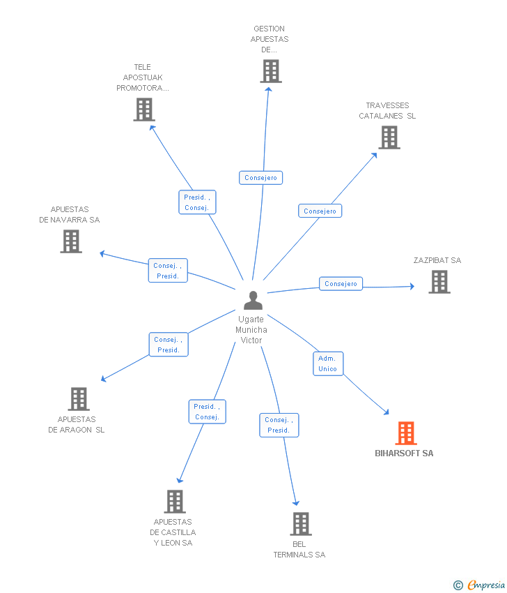 Vinculaciones societarias de BIHARSOFT SA