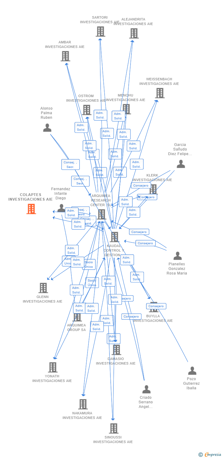 Vinculaciones societarias de COLAPTES INVESTIGACIONES AIE