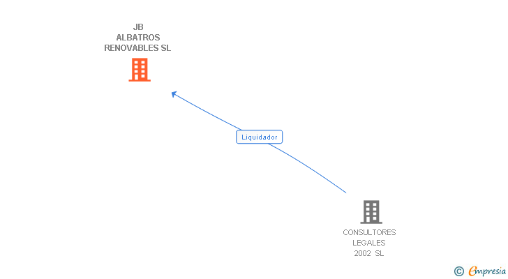 Vinculaciones societarias de JB ALBATROS RENOVABLES SL