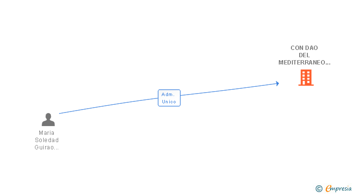 Vinculaciones societarias de CON DAO DEL MEDITERRANEO SL