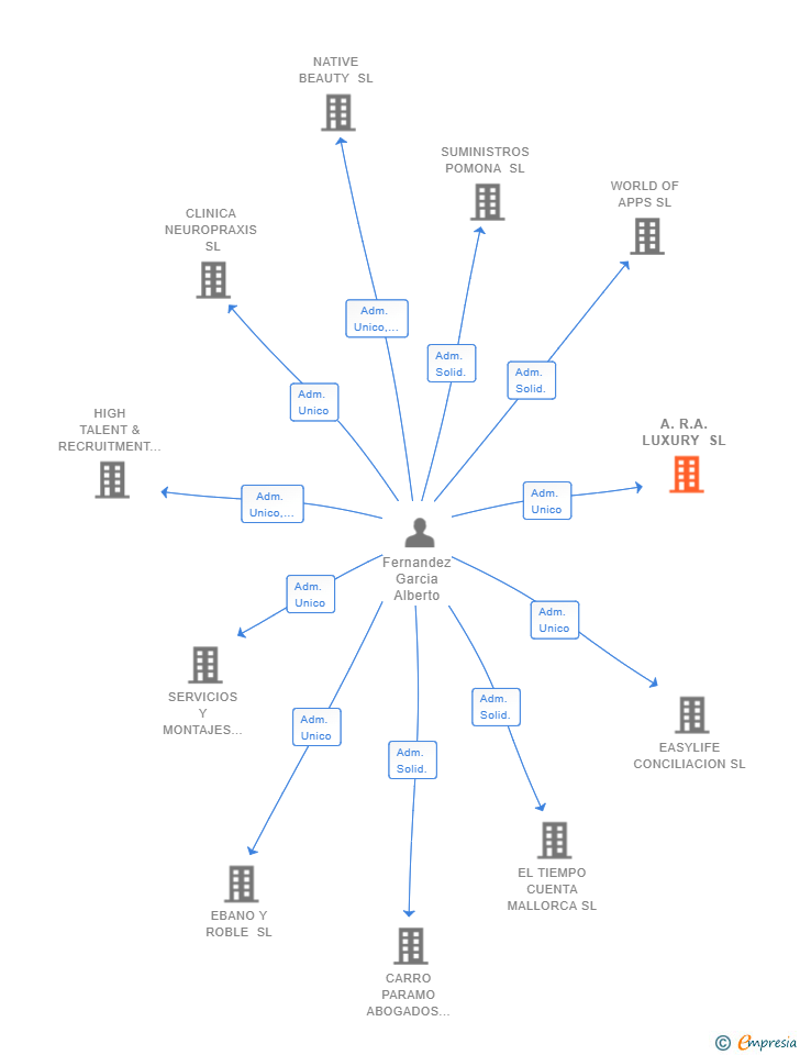 Vinculaciones societarias de A.R.A. LUXURY SL