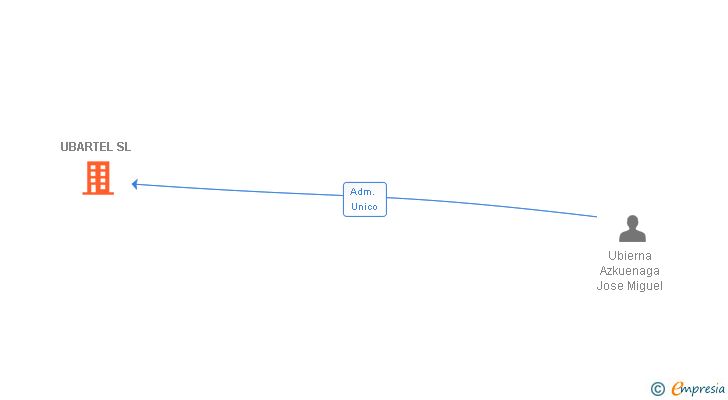 Vinculaciones societarias de UBARTEL SL (EXTINGUIDA)