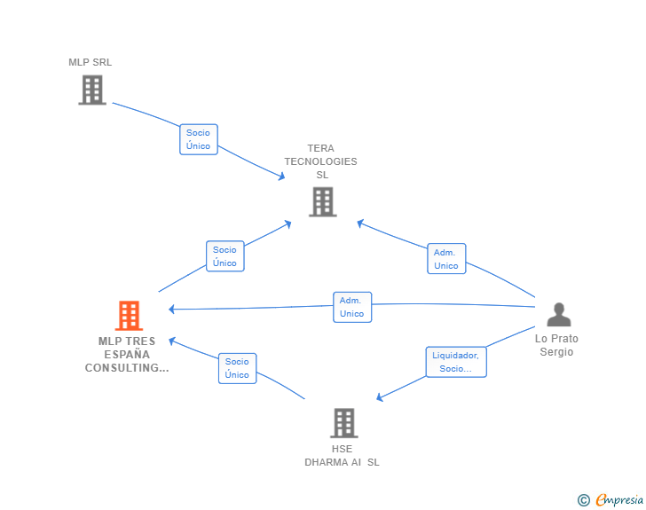 Vinculaciones societarias de MLP TRES ESPAÑA CONSULTING SL