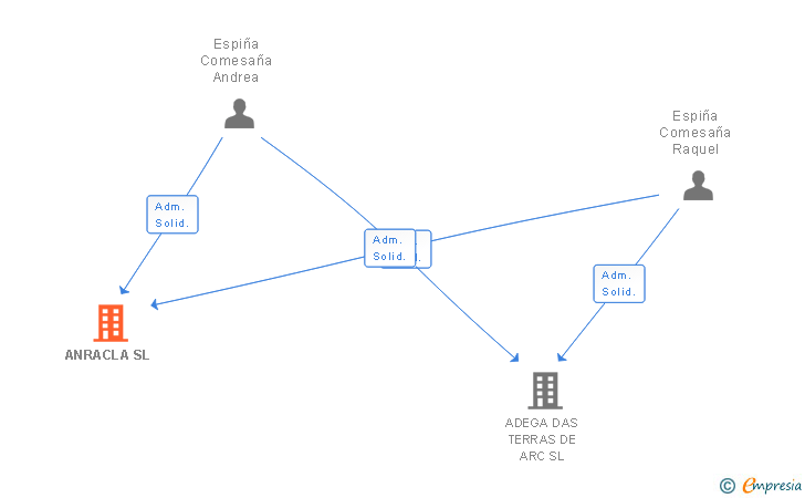 Vinculaciones societarias de ANRACLA SL