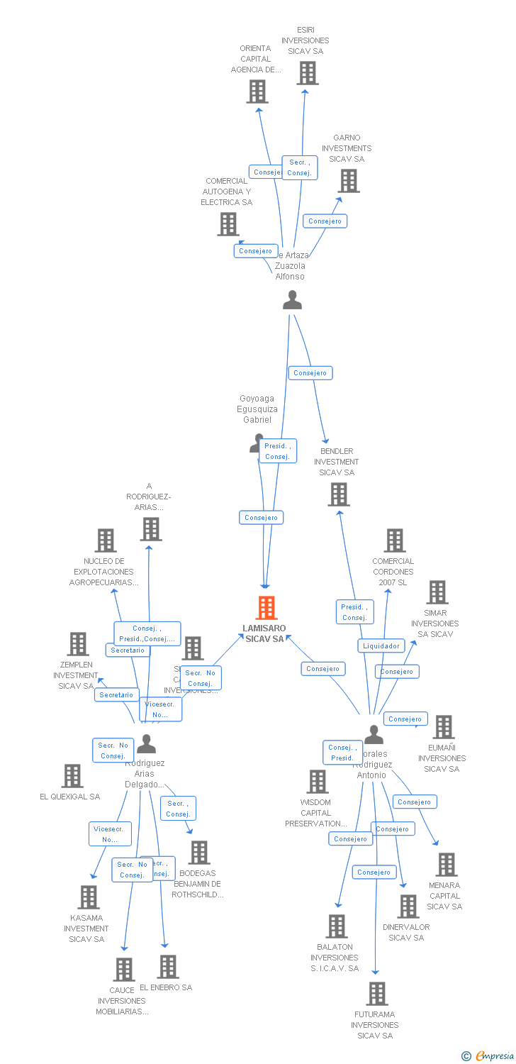 Vinculaciones societarias de LAMISARO SICAV SA