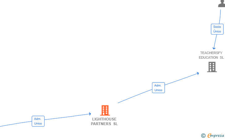 Vinculaciones societarias de LIGHTHOUSE PARTNERS SL