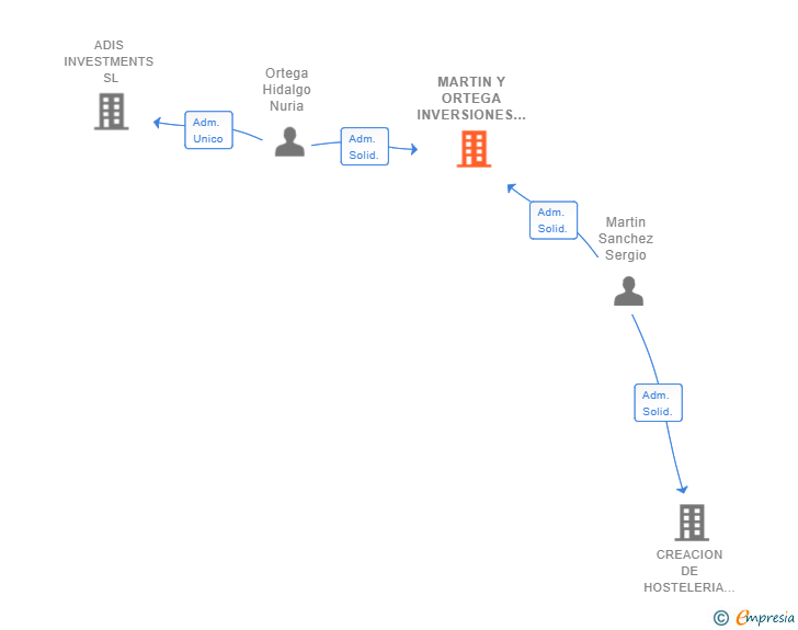 Vinculaciones societarias de MARTIN Y ORTEGA INVERSIONES SL