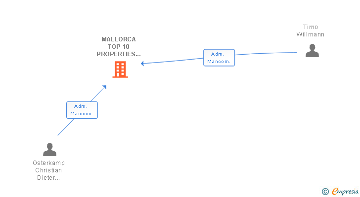 Vinculaciones societarias de MALLORCA TOP 10 PROPERTIES SL