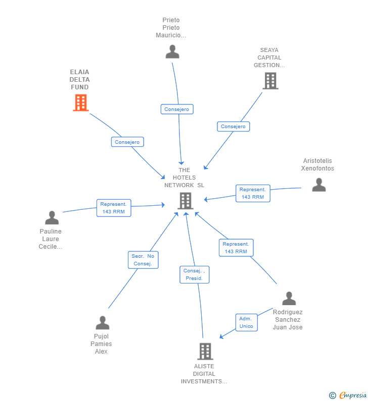 Vinculaciones societarias de ELAIA DELTA FUND